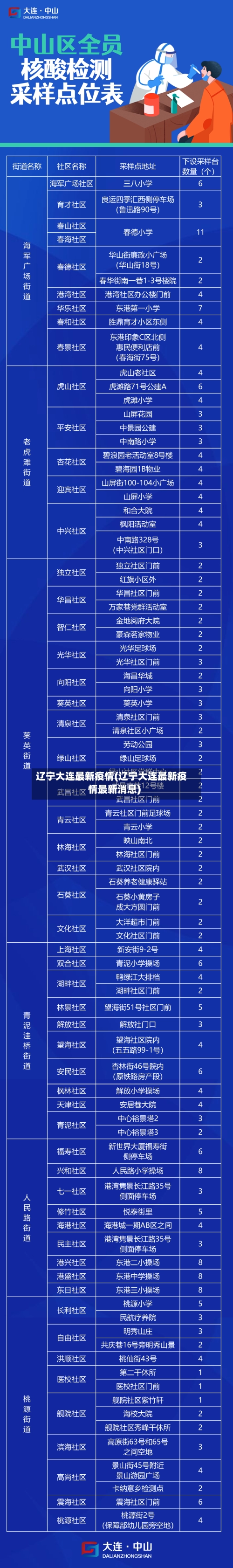辽宁大连最新疫情(辽宁大连最新疫情最新消息)