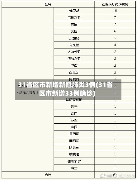 31省区市新增新冠肺炎3例(31省区市新增33例确诊)