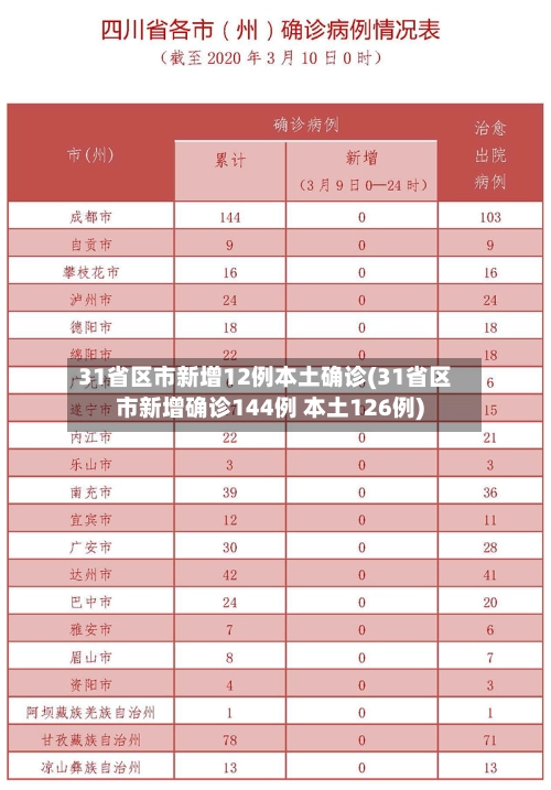 31省区市新增12例本土确诊(31省区市新增确诊144例 本土126例)