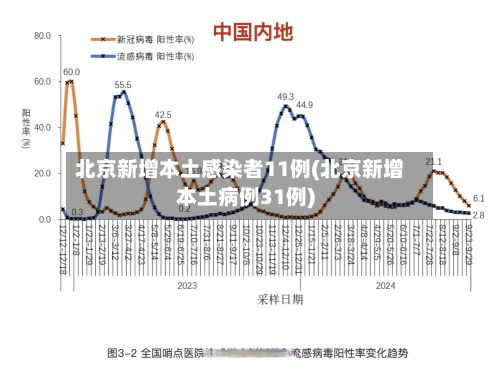 北京新增本土感染者11例(北京新增本土病例31例)