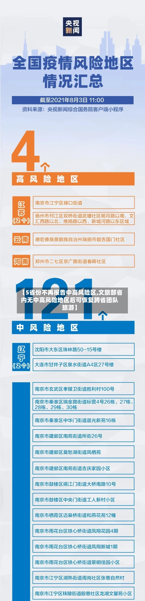 【5省份不再报告中高风险区,文旅部省内无中高风险地区后可恢复跨省团队旅游】-第2张图片