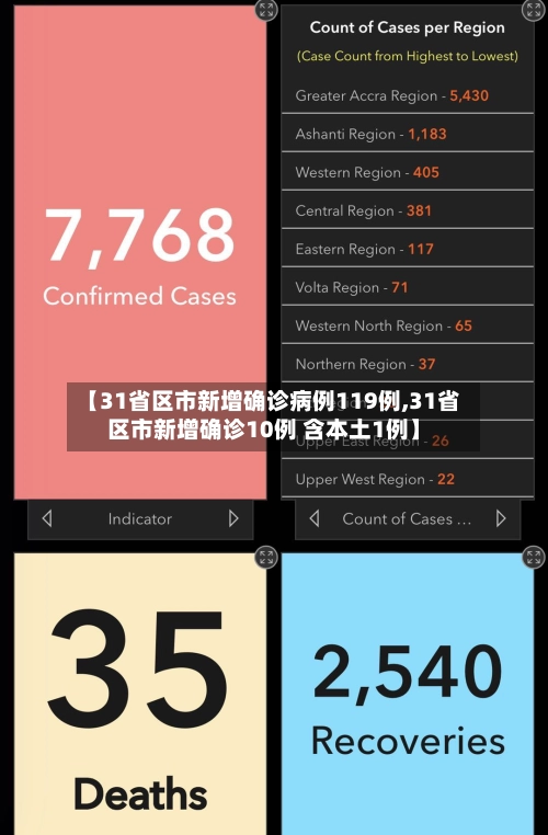 【31省区市新增确诊病例119例,31省区市新增确诊10例 含本土1例】-第3张图片