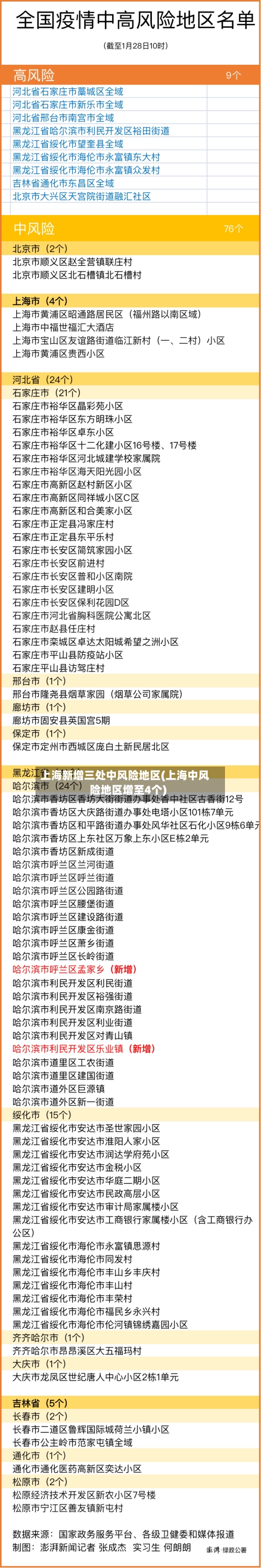 上海新增三处中风险地区(上海中风险地区增至4个)-第2张图片