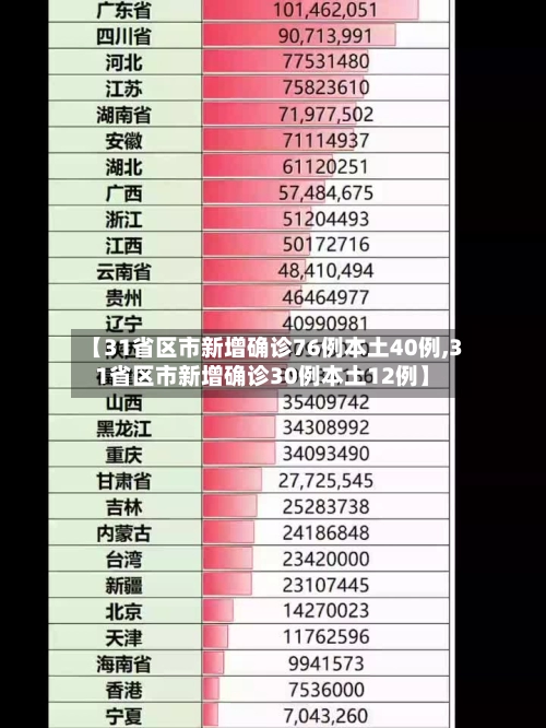 【31省区市新增确诊76例本土40例,31省区市新增确诊30例本土12例】-第3张图片