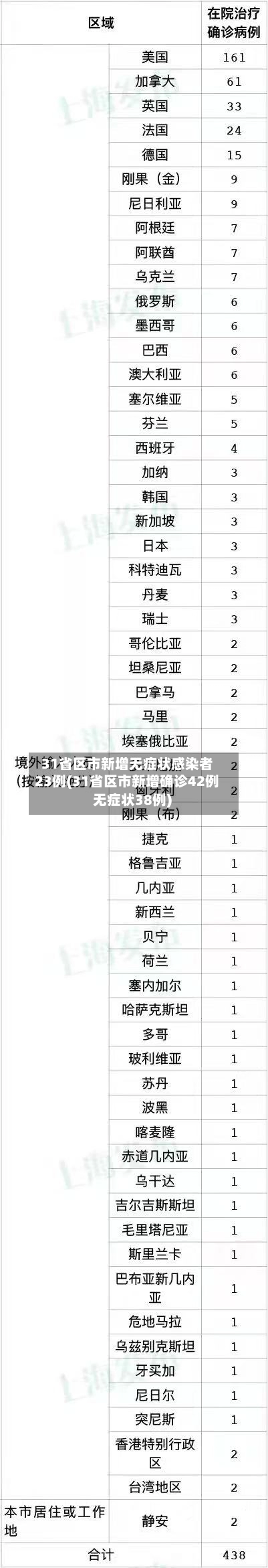 31省区市新增无症状感染者23例(31省区市新增确诊42例 无症状38例)-第2张图片