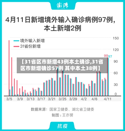 【31省区市新增43例本土确诊,31省区市新增确诊57例 其中本土38例】-第2张图片