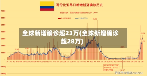 全球新增确诊超23万(全球新增确诊超28万)