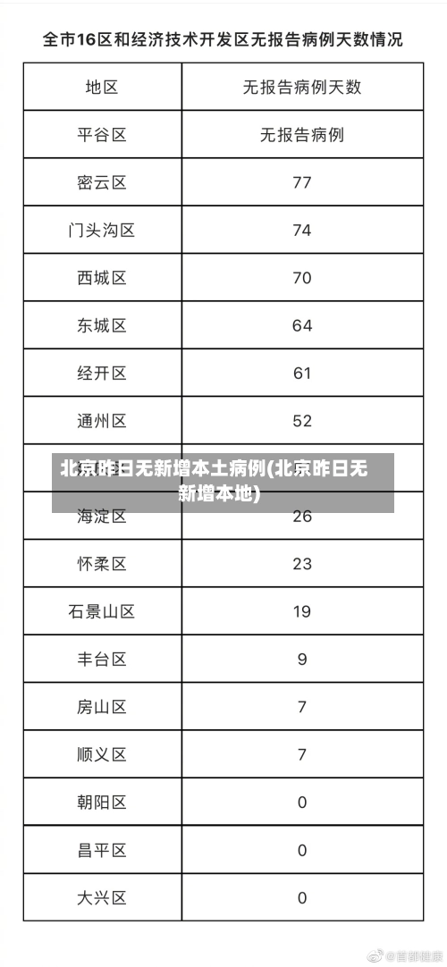 北京昨日无新增本土病例(北京昨日无新增本地)-第2张图片