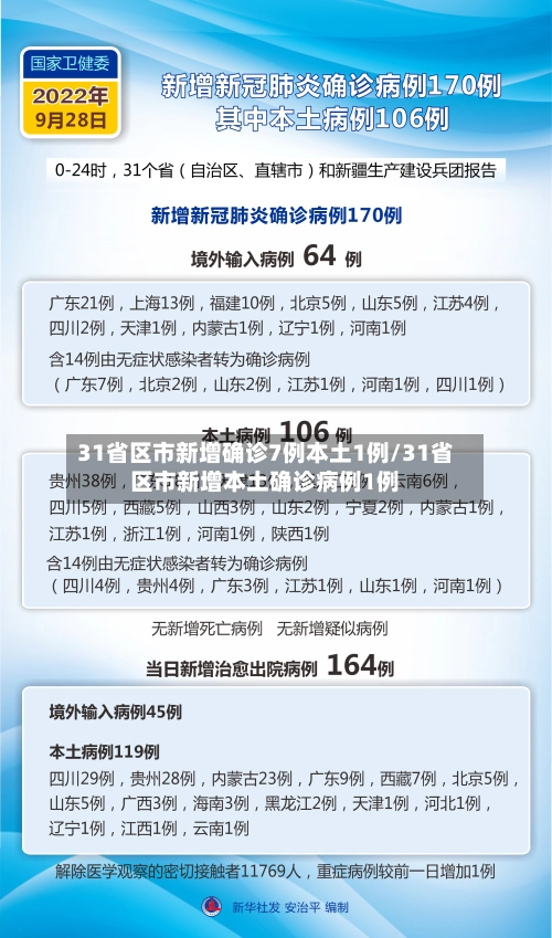31省区市新增确诊7例本土1例/31省区市新增本土确诊病例1例