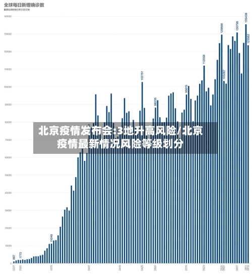 北京疫情发布会:3地升高风险/北京疫情最新情况风险等级划分
