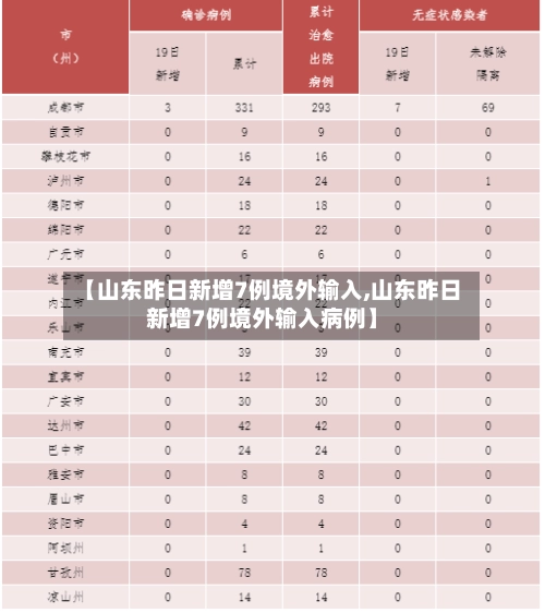 【山东昨日新增7例境外输入,山东昨日新增7例境外输入病例】-第2张图片