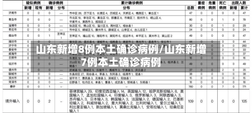 山东新增8例本土确诊病例/山东新增7例本土确诊病例