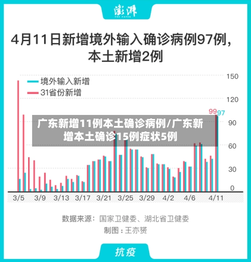 广东新增11例本土确诊病例/广东新增本土确诊15例症状5例