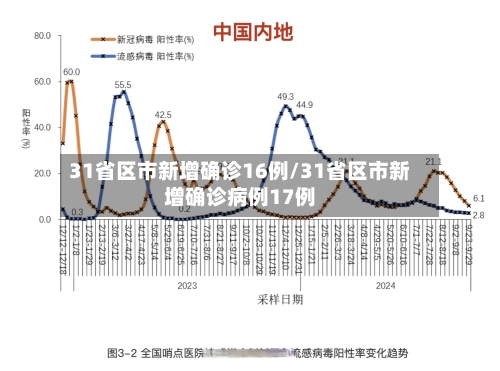 31省区市新增确诊16例/31省区市新增确诊病例17例
