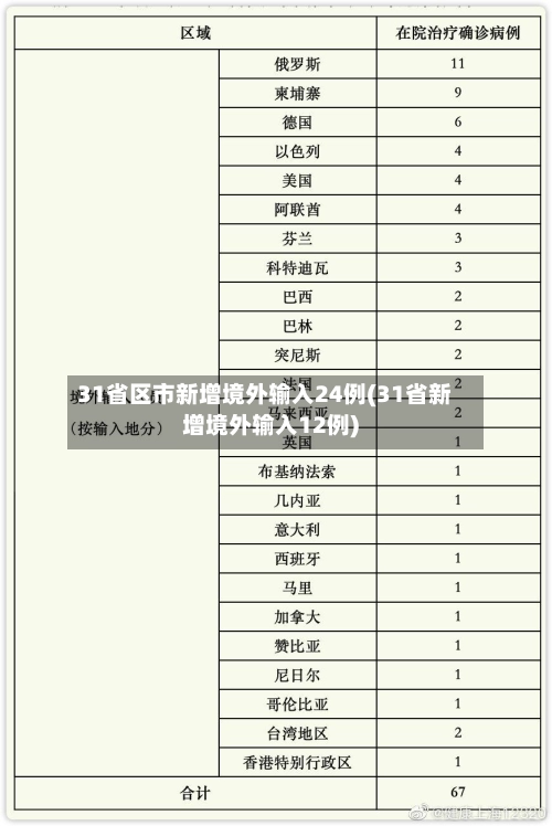 31省区市新增境外输入24例(31省新增境外输入12例)-第2张图片