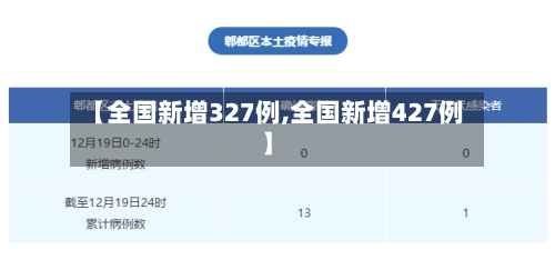 【全国新增327例,全国新增427例】