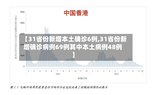 【31省份新增本土确诊6例,31省份新增确诊病例69例其中本土病例48例】