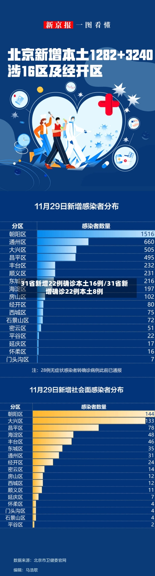 31省新增22例确诊本土16例/31省新增确诊22例本土8例-第3张图片