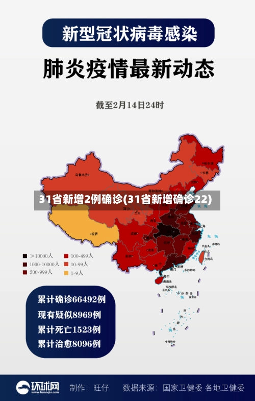 31省新增2例确诊(31省新增确诊22)