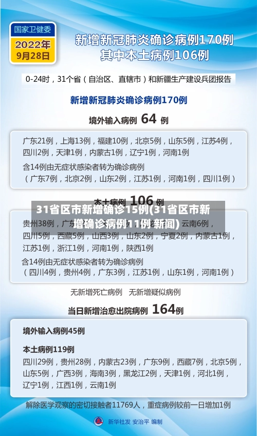 31省区市新增确诊15例(31省区市新增确诊病例11例 新闻)