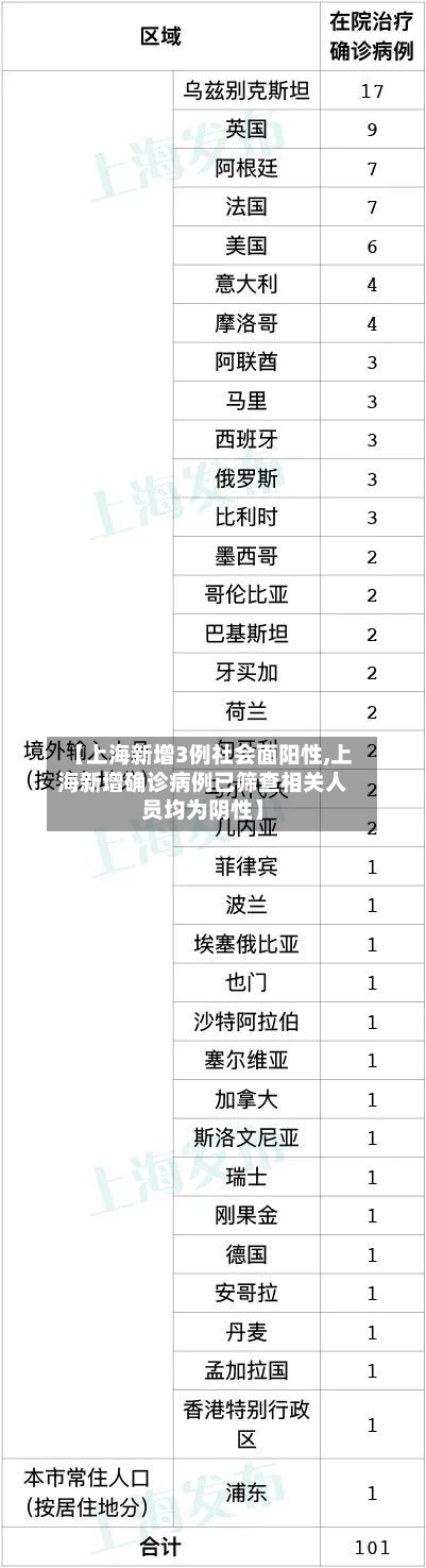 【上海新增3例社会面阳性,上海新增确诊病例已筛查相关人员均为阴性】-第3张图片