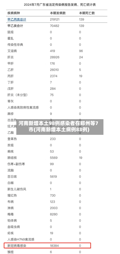 河南新增本土98例感染者在郑州等7市(河南新增本土病例83例)