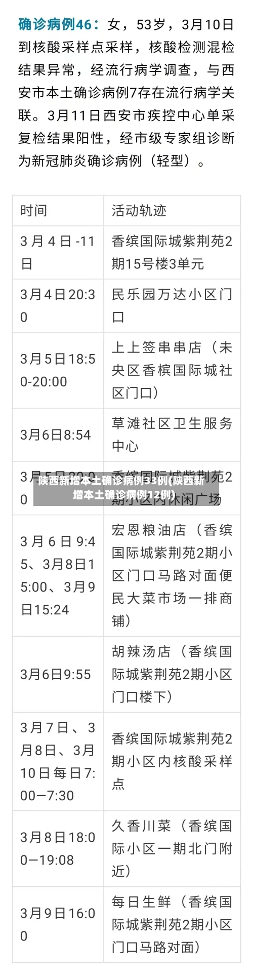 陕西新增本土确诊病例33例(陕西新增本土确诊病例12例)