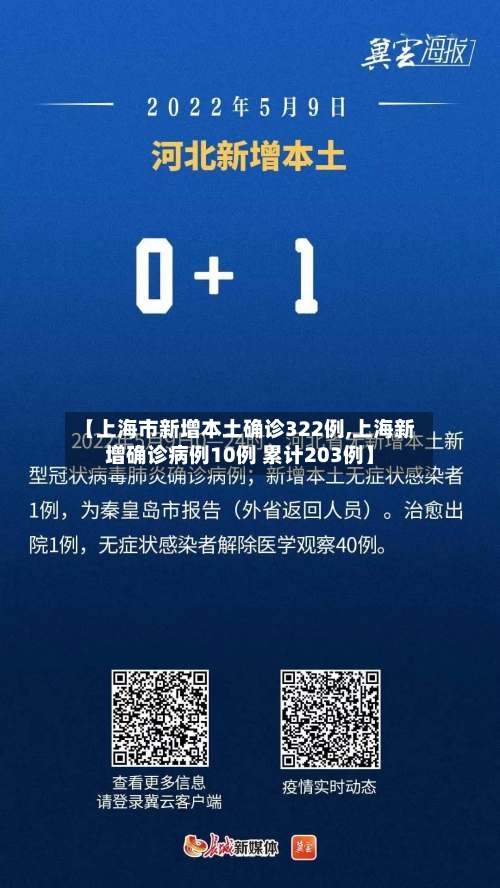 【上海市新增本土确诊322例,上海新增确诊病例10例 累计203例】