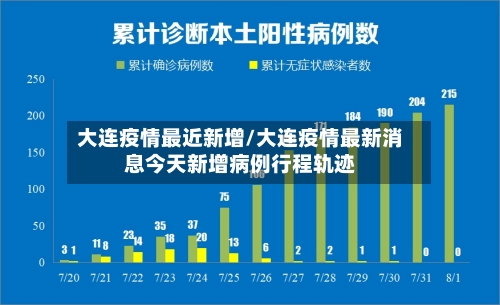 大连疫情最近新增/大连疫情最新消息今天新增病例行程轨迹-第2张图片